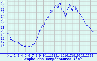 Courbe de tempratures pour Istres (13)