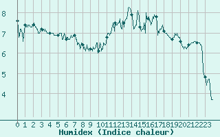 Courbe de l'humidex pour Dieppe (76)