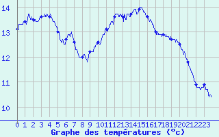 Courbe de tempratures pour Ile du Levant (83)