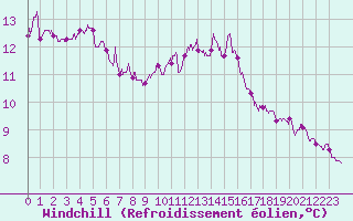 Courbe du refroidissement olien pour Le Talut - Belle-Ile (56)