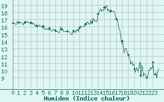 Courbe de l'humidex pour Avignon (84)