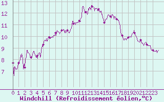 Courbe du refroidissement olien pour Dijon / Longvic (21)