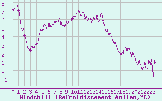 Courbe du refroidissement olien pour Hyres (83)