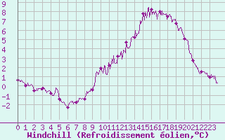 Courbe du refroidissement olien pour Chastreix (63)