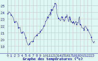Courbe de tempratures pour Toulon (83)