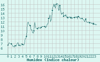 Courbe de l'humidex pour Figari (2A)