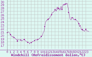 Courbe du refroidissement olien pour Roissy (95)