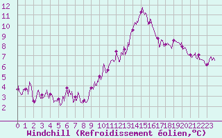 Courbe du refroidissement olien pour Tours (37)