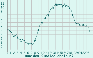 Courbe de l'humidex pour Laval (53)