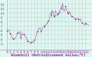 Courbe du refroidissement olien pour Lille (59)