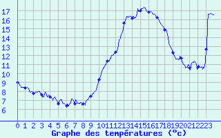 Courbe de tempratures pour Biarritz (64)