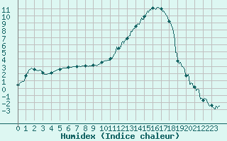 Courbe de l'humidex pour Romorantin (41)