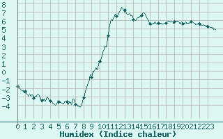 Courbe de l'humidex pour Rosans (05)