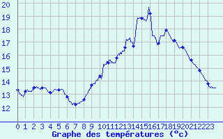 Courbe de tempratures pour Lanvoc (29)