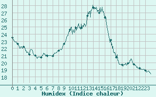 Courbe de l'humidex pour Creil (60)