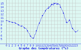 Courbe de tempratures pour Angers-Beaucouz (49)