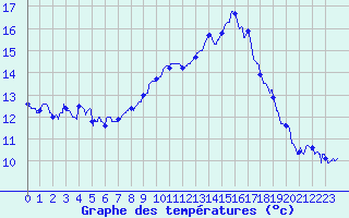 Courbe de tempratures pour Cazaux (33)