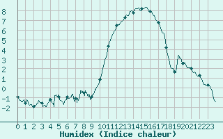 Courbe de l'humidex pour Vannes-Sn (56)