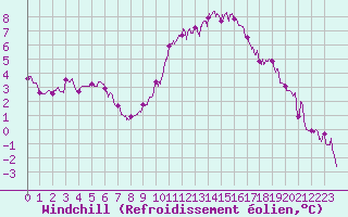 Courbe du refroidissement olien pour Niort (79)