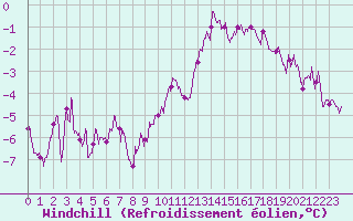 Courbe du refroidissement olien pour Saint-Auban (04)