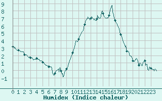 Courbe de l'humidex pour Pontoise - Cormeilles (95)