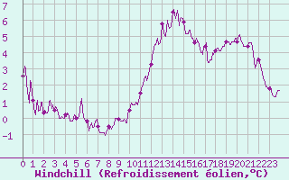 Courbe du refroidissement olien pour Cherbourg (50)