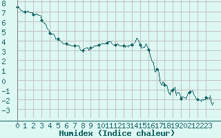 Courbe de l'humidex pour Reims-Prunay (51)