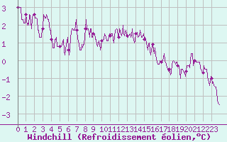 Courbe du refroidissement olien pour Nancy - Ochey (54)