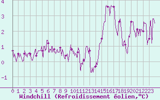Courbe du refroidissement olien pour Saint-Dizier (52)