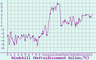 Courbe du refroidissement olien pour Grenoble/agglo Le Versoud (38)