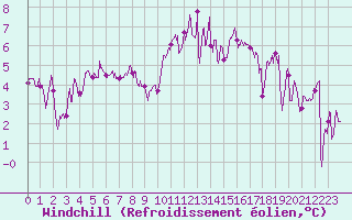 Courbe du refroidissement olien pour Lannion (22)