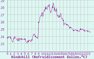 Courbe du refroidissement olien pour Cap Sagro (2B)