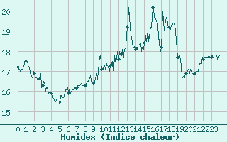Courbe de l'humidex pour Toulouse-Blagnac (31)