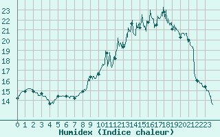 Courbe de l'humidex pour Auch (32)