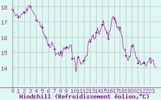 Courbe du refroidissement olien pour Lorient (56)
