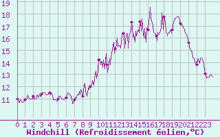Courbe du refroidissement olien pour Bouelles (76)