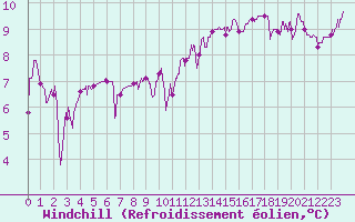 Courbe du refroidissement olien pour Aubenas - Lanas (07)