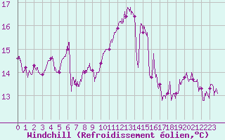 Courbe du refroidissement olien pour Saint-Brieuc (22)