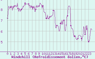 Courbe du refroidissement olien pour Pointe de Socoa (64)