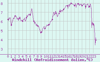 Courbe du refroidissement olien pour Le Bourget (93)