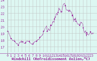 Courbe du refroidissement olien pour Mont-Aigoual (30)