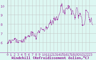 Courbe du refroidissement olien pour Belfort-Dorans (90)