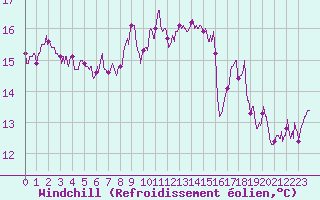 Courbe du refroidissement olien pour Nmes - Garons (30)