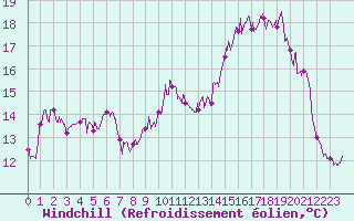 Courbe du refroidissement olien pour Deauville (14)