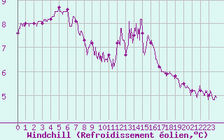 Courbe du refroidissement olien pour Le Plessis-Belleville (60)