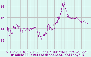 Courbe du refroidissement olien pour Pointe du Raz (29)