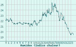 Courbe de l'humidex pour Le Havre - Octeville (76)