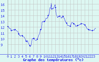 Courbe de tempratures pour Dijon - La Chartreuse (21)