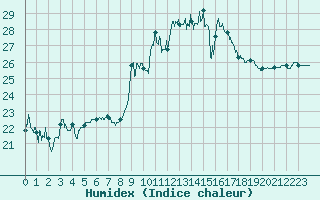 Courbe de l'humidex pour Cap Pertusato (2A)