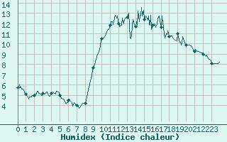 Courbe de l'humidex pour Rennes (35)